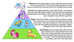 Size: 1101x632 | Tagged: safe, derpibooru import, applejack, pinkie pie, rainbow dash, shining armor, spitfire, alicorn, earth pony, pegasus, pony, unicorn, caste system, female, government, grammar error, hierarchy, male, political economy, politics, pyramid, racism, text