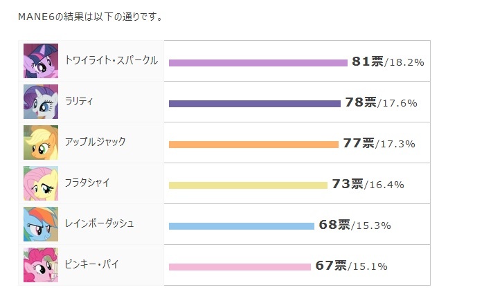 Size: 725x438 | Tagged: applejack, chart, derpibooru import, fluttershy, japan, japanese, mane six, pinkie pie, poll, rainbow dash, rarity, safe, twilight sparkle, vote, voting