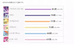 Size: 725x438 | Tagged: applejack, chart, derpibooru import, fluttershy, japan, japanese, mane six, pinkie pie, poll, rainbow dash, rarity, safe, twilight sparkle, vote, voting