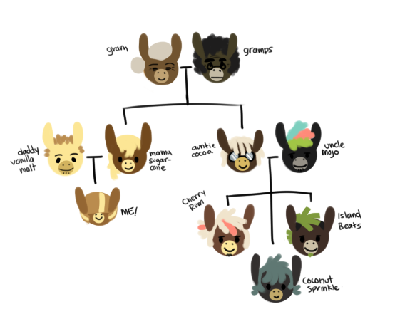 Size: 554x448 | Tagged: artist:asksugarmalt, ask sugar malt, derpibooru import, donkey, family, family tree, oc, oc:cherry rum, oc:island beats, oc:sugar malt, parent, safe, tumblr, unofficial characters only