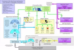 Size: 1084x737 | Tagged: analysis, artist:mr-uhrig, chart, dead source, democracy, derpibooru import, government, headcanon, mayor mare, princess celestia, princess luna, royal guard, safe