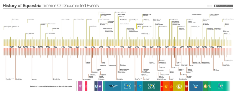Size: 5000x2000 | Tagged: derpibooru import, equestria, flag, headcanon, history, implied apocalypse, implied future earth, safe, timeline