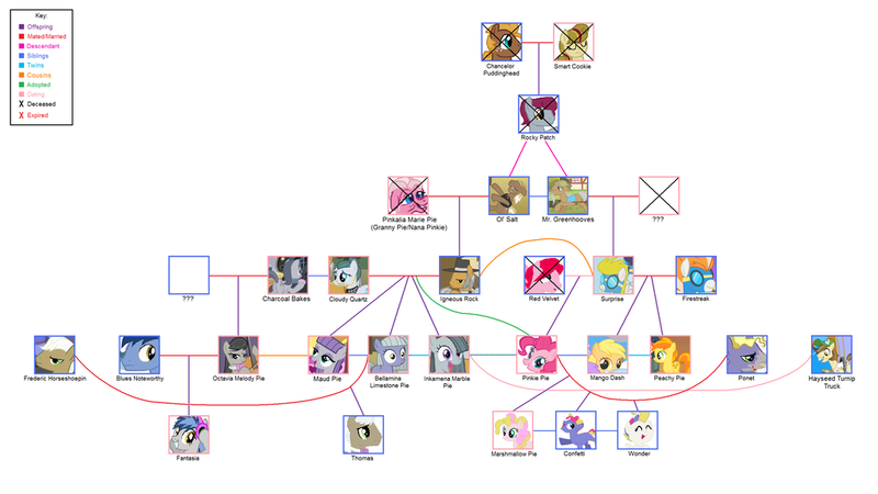 Size: 1024x576 | Tagged: artist:srbarker, blues, chancellor puddinghead, charcoal bakes, cloudy quartz, derpibooru import, family tree, fire streak, frederic horseshoepin, g3, g3 to g4, generation leap, hayseed turnip truck, igneous rock pie, limestone pie, mango dash, marble pie, maud pie, mr. greenhooves, nana pinkie, noteworthy, oc, oc:confetti, oc:fantasia, oc:marshmallow pie, oc:red velvet, oc:rocky patch, octavia melody, oc:thomas, oc:wonder, ol' salt, peachy pie, pinkie pie, ponet, safe, smart cookie, surprise