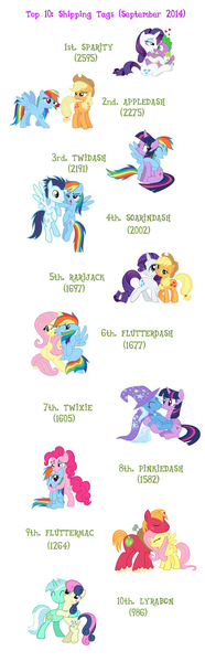 Size: 768x2476 | Tagged: safe, artist:xrainbowsugar, artist:zacatron94, derpibooru import, applejack, big macintosh, bon bon, fluttershy, lyra heartstrings, pinkie pie, rainbow dash, rarity, soarin', spike, sweetie drops, trixie, twilight sparkle, twilight sparkle (alicorn), alicorn, pony, derpibooru, appledash, chart, female, flutterdash, fluttermac, lesbian, lyrabon, male, mane seven, mane six, mare, meta, pinkiedash, rarijack, shipping, soarindash, sparity, straight, twidash, twixie