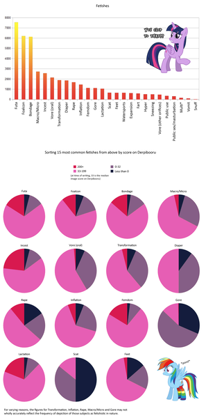 Size: 942x1900 | Tagged: questionable, artist:90sigma, artist:voaxmasterspydre, derpibooru import, rainbow dash, twilight sparkle, twilight sparkle (alicorn), alicorn, pony, derpibooru, analysis, bar chart, chart, clothes, female, fetish, fetishes, mare, meta, pie chart, socks, wingboner