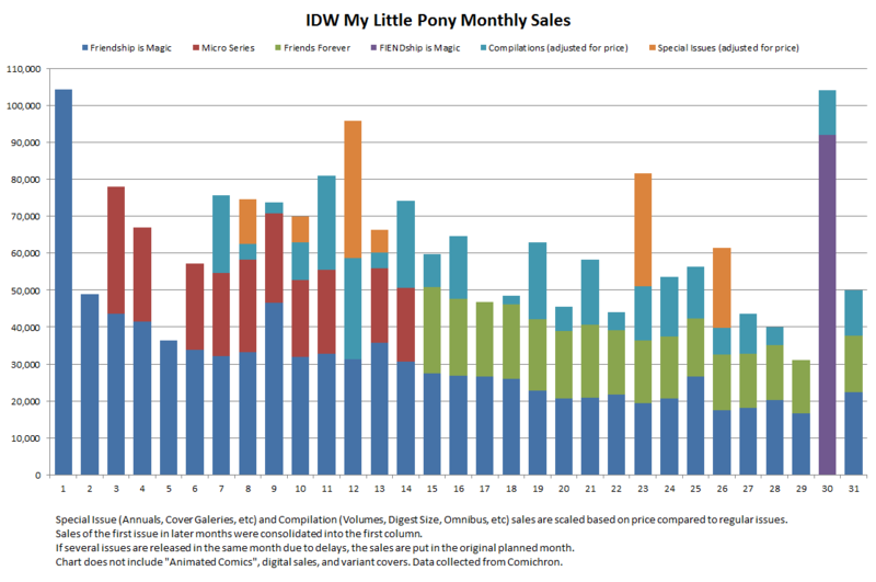 Size: 1117x742 | Tagged: chart, comic sales, derpibooru import, idw, official comic, safe, sales, statistics, text