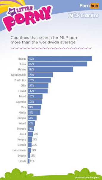 Size: 650x1138 | Tagged: countries, derpibooru import, graph, meta, my little porny, pornhub, questionable, statistics, text