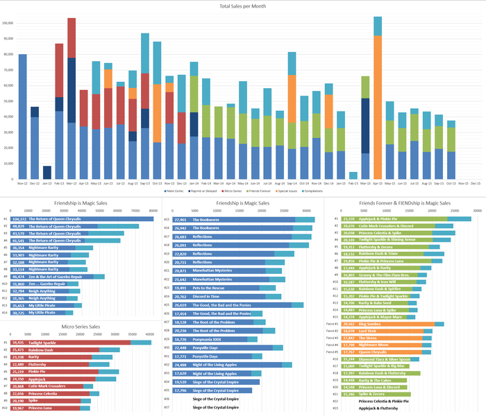 Size: 1727x1481 | Tagged: chart, comic sales, derpibooru import, idw, meta, safe, sales, text