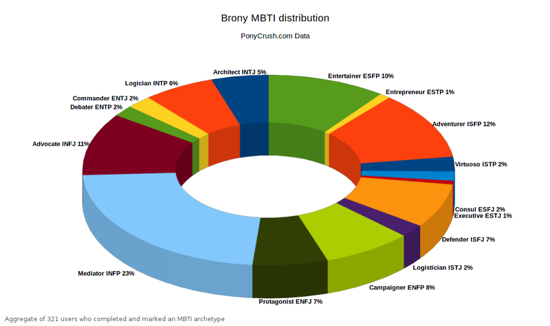 Size: 1135x672 | Tagged: analysis, barely pony related, derpibooru import, mbti, myers-briggs, personality quiz, personality test, ponycrush, safe, statistics