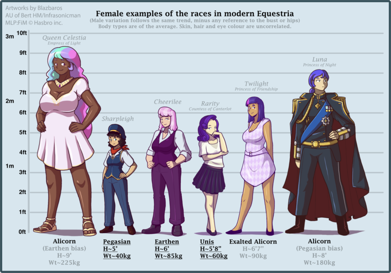 Size: 1600x1115 | Tagged: safe, artist:blazbaros, artist:infrasonicman, derpibooru import, cheerilee, princess celestia, princess luna, rarity, twilight sparkle, oc, oc:sharpleigh, human, alternate hairstyle, alternate universe, amazon, au:eqcl, big breasts, blackwashing, breasts, busty princess celestia, dark skin, female, height difference, height scale, humanized, image, light skin, line-up, moderate dark skin, png, reference sheet, size chart, size comparison, size difference, tallestia, talluna