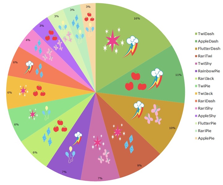 Size: 1008x839 | Tagged: safe, artist:selective-yellow, derpibooru import, applejack, fluttershy, pinkie pie, rainbow dash, rarity, twilight sparkle, appledash, applepie, appleshy, cutie mark, female, fimfiction, flarity, flutterdash, flutterpie, lesbian, mane six, pie chart, pinkiedash, raridash, rarijack, rarilight, raripie, shipping, shipping chart, statistics, twidash, twijack, twinkie, twishy, wheel of shipping