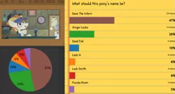 Size: 759x409 | Tagged: safe, derpibooru import, screencap, dave the intern, pony, all bottled up, ginger locks, meta, poll, results, sonic boom