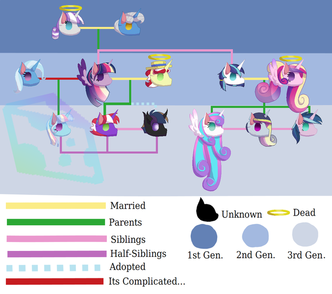 Size: 1024x908 | Tagged: safe, artist:lekewlcheese, derpibooru import, night light, princess cadance, princess flurry heart, shining armor, trixie, twilight sparkle, twilight sparkle (alicorn), twilight velvet, oc, alicorn, changeling, crack shipping, family tree, female, flimlight, grammar error, lesbian, magical lesbian spawn, male, nightvelvet, offspring, parent:princess cadance, parent:shining armor, parent:trixie, parent:twilight sparkle, parents:shiningcadance, parents:twixie, rainbow ponies, shiningcadance, shipping, straight, twixie