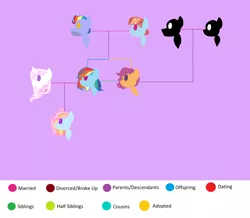 Size: 4496x3928 | Tagged: artist:sapphirefeatherdust, bow hothoof, crack shipping, derpibooru import, family tree, female, fleurdash, fleur-de-lis, lesbian, male, oc, oc:angelic sunrise, parent:fleur-de-lis, parent:rainbow dash, parents:fleurdash, rainbow dash, safe, scootaloo, shipping, straight, windyhoof, windy whistles