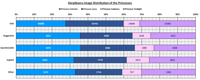 Size: 3790x1516 | Tagged: alicorn, derpibooru, derpibooru import, graph, image macro, meme, meta, princess cadance, princess celestia, princess luna, safe, statistics, text, twilight sparkle, twilight sparkle (alicorn)