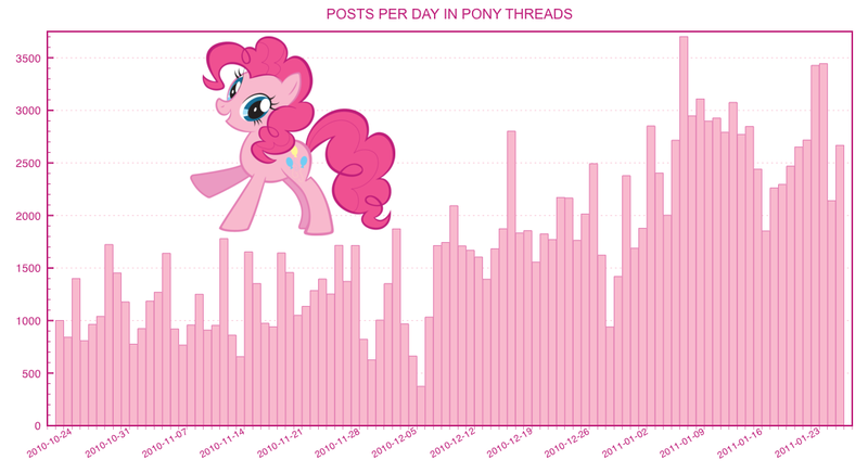 Size: 1100x600 | Tagged: 4chan, chart, /co/, derpibooru import, pinkie pie, safe