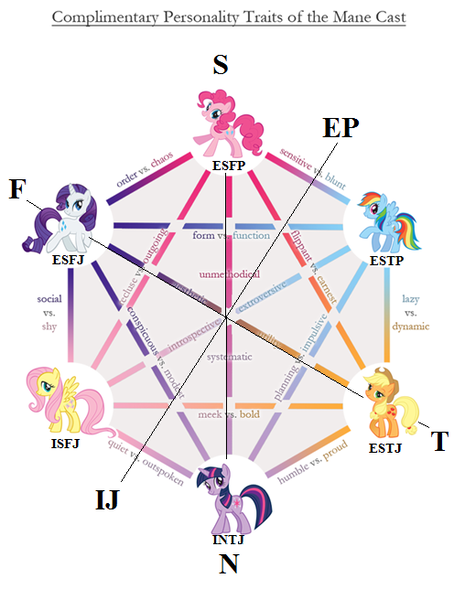 Size: 496x656 | Tagged: applejack, derpibooru import, fluttershy, mbti, myers-briggs, pinkie pie, psychology, rainbow dash, rarity, safe, twilight sparkle