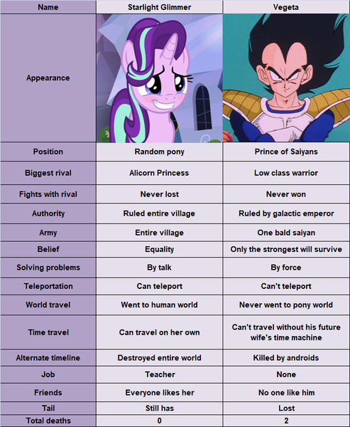 Size: 676x822 | Tagged: safe, derpibooru import, starlight glimmer, human, pony, saiyan, unicorn, arms folded, blushing, comparison, cute, dragon ball, dragon ball z, evil grin, female, glimmerbetes, grin, hilarious in hindsight, joke, male, mare, meme, nervous grin, opposites, saiyan armor, smiling, statistics, vegeta