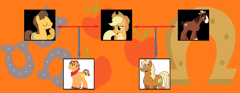 Size: 1427x557 | Tagged: safe, artist:alphamonouryuuken, artist:kianamai, derpibooru import, applejack, caramel, trouble shoes, oc, oc:anjou apple, oc:golden delicious, oc:honey crisp, earth pony, pony, kilalaverse, kilalaverse ii, family tree, female, harem, horseshoes, next generation, offspring, parent:applejack, parent:caramel, parent:troubleshoes clyde, polygamy