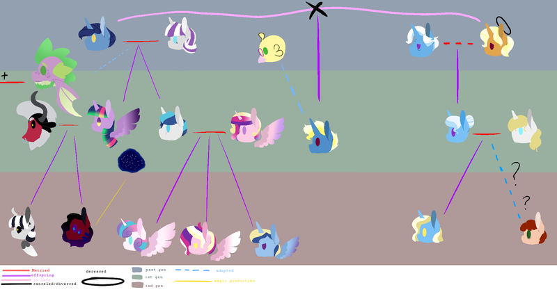 Size: 1975x1036 | Tagged: alicorn, artist:kosscipher, bluetrix, derpibooru import, family tree, female, interspecies offspring, jack pot, jacktacle, lord tirek, male, next generation, night light, nightvelvet, oc, offspring, parent:lord tirek, parent:prince blueblood, parent:princess cadance, parents:bluetrix, parent:shining armor, parents:shiningcadance, parents:twirek, parent:trixie, parent:twilight sparkle, prince blueblood, princess cadance, princess flurry heart, safe, shining armor, shiningcadance, shipping, spike, straight, sunflower spectacle, trixie, twilight sparkle, twilight sparkle (alicorn), twilight velvet, twirek