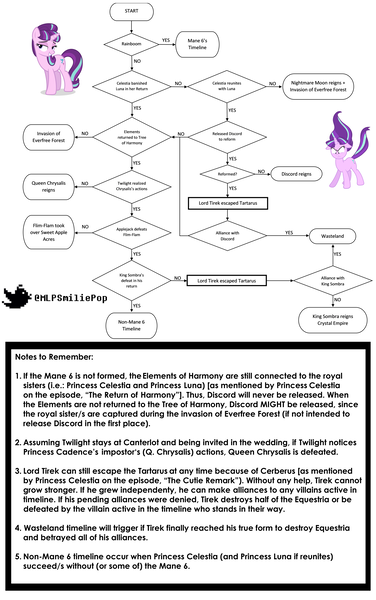 Size: 6582x10500 | Tagged: absurd resolution, applejack, derpibooru import, discord, flam, flim, flim flam brothers, flowchart, fluttershy, king sombra, lord tirek, mane six, pinkie pie, princess celestia, princess luna, queen chrysalis, rainbow dash, rarity, safe, season 5, simple background, sonic rainboom, sonic rainboom (episode), starlight glimmer, text, the cutie re-mark, theory, timeline, twilight sparkle, twitter, white background