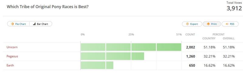 Size: 980x301 | Tagged: safe, derpibooru import, earth pony, pegasus, pony, unicorn, equestria daily, chart, poll, unicorn master race