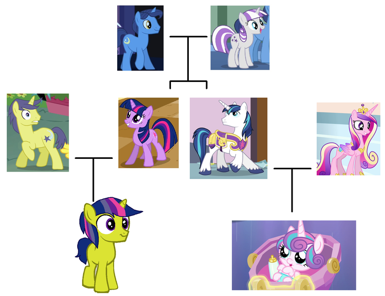 Size: 1984x1528 | Tagged: safe, artist:3d4d, derpibooru import, comet tail, night light, princess cadance, princess flurry heart, shining armor, twilight sparkle, twilight velvet, oc, pony, cometlight, family, family tree, female, male, nightvelvet, offspring, parent:comet tail, parent:twilight sparkle, parents:cometlight, shiningcadance, shipping, straight