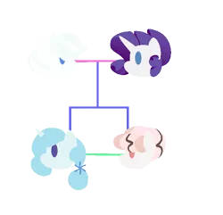 Size: 596x574 | Tagged: safe, artist:berrypunchrules, derpibooru import, double diamond, rarity, oc, pony, diamond duo, family tree, female, male, offspring, parent:double diamond, parent:rarity, parents:diamond duo, shipping, straight
