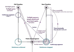 Size: 3508x2480 | Tagged: artist:darkhooves, derpibooru import, headcanon, safe, season 5, simple background, sonic rainboom, spike, starlight glimmer, text, text only, the cutie re-mark, theory, timeline, time loop, time paradox, time travel, transparent background, twilight sparkle