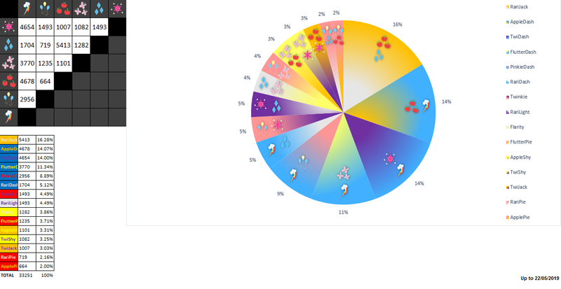 Size: 1240x640 | Tagged: safe, derpibooru import, applejack, fluttershy, pinkie pie, rainbow dash, rarity, twilight sparkle, appledash, applepie, appleshy, chart, cutie mark, female, flarity, flutterdash, flutterpie, lesbian, mane six, meta, no pony, pie chart, pinkiedash, raridash, rarijack, rarilight, raripie, remake, shipping, shipping chart, statistics, twidash, twijack, twinkie, twishy, wheel of shipping