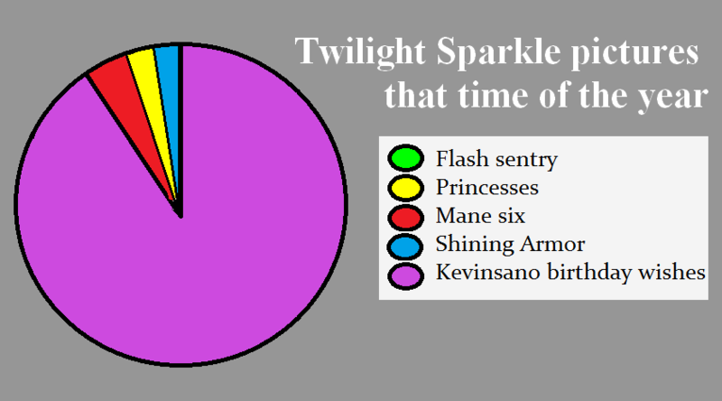 Size: 844x468 | Tagged: derpibooru import, kevinsano's birthday, meta, pie chart, suggestive, twilight sparkle, why