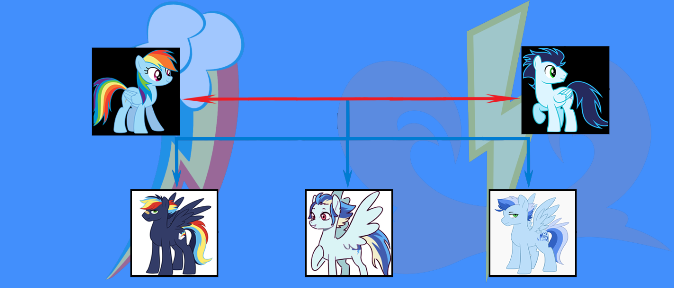 Size: 674x288 | Tagged: safe, artist:alphamonouryuuken, artist:kianamai, derpibooru import, rainbow dash, soarin', oc, oc:icy storm, oc:overcast, oc:prism bolt, pony, kilalaverse, kilalaverse ii, family tree, female, male, next generation, offspring, parent:rainbow dash, parent:soarin', parents:soarindash, shipping, soarindash, straight