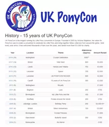 Size: 876x1016 | Tagged: safe, derpibooru import, oc, oc:britannia (uk ponycon), unofficial characters only, earth pony, pony, chart, convention, female, history, mare, mascot, solo, uk ponycon, united kingdom