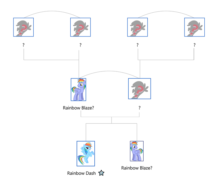 Size: 2649x2141 | Tagged: safe, banned from derpibooru, deleted from derpibooru, derpibooru import, rainbow blaze, rainbow dash, family tree, headcanon, speculation