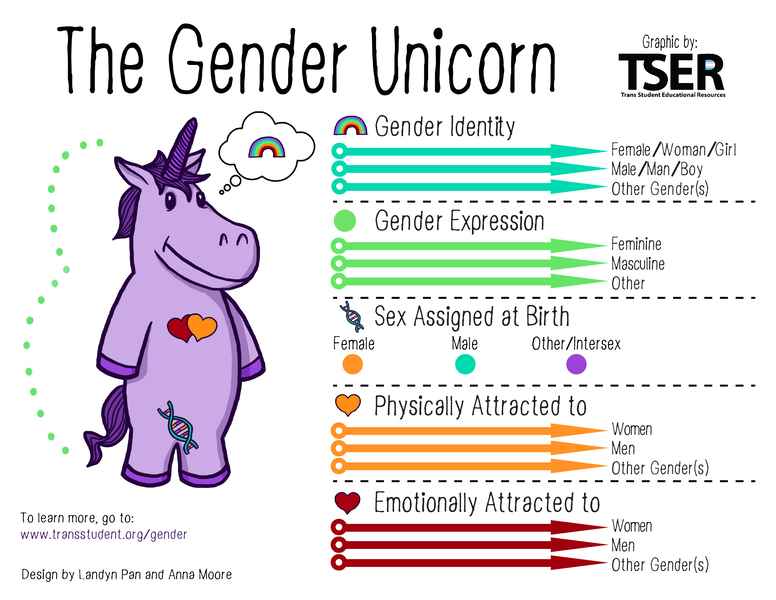 Size: 3300x2550 | Tagged: safe, artist:anna moore, artist:landyn pan, banned from derpibooru, deleted from derpibooru, derpibooru import, unicorn, barely pony related, dna, gender unicorn, graph, heart, rainbow, trans student educational resources, transgender