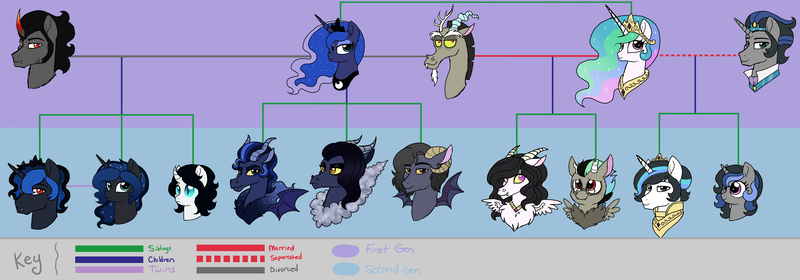 Size: 6755x2367 | Tagged: safe, alternate version, artist:tambelon, banned from derpibooru, deleted from derpibooru, derpibooru import, discord, king sombra, princess celestia, princess luna, oc, oc:bedlam, oc:fiasco, oc:maelstrom, oc:mayhem, oc:moon blossom, oc:paradox crisis, oc:prince eclipse, oc:prince nocturne, oc:princess penumbra, oc:sleepless nights, alicorn, draconequus, hybrid, pony, unicorn, celestibra, dislestia, family tree, female, good king sombra, interspecies offspring, lumbra, lunacord, male, mare, next generation, offspring, parent:discord, parent:king sombra, parent:princess celestia, parent:princess luna, parents:celestibra, parents:dislestia, parents:lumbra, parents:lunacord, shipping, stallion, straight, updated