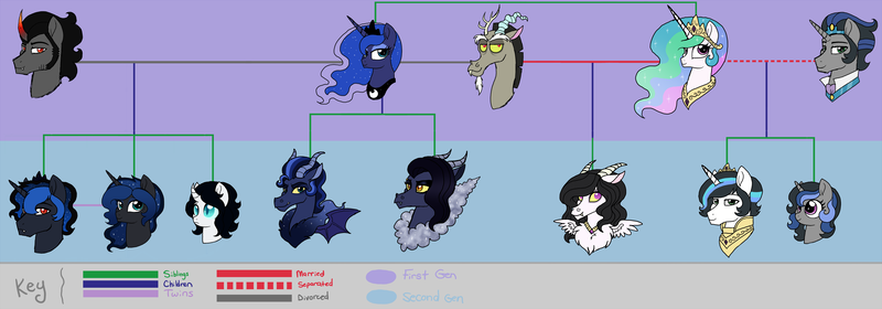 Size: 4850x1700 | Tagged: safe, alternate version, artist:tambelon, banned from derpibooru, deleted from derpibooru, derpibooru import, discord, king sombra, princess celestia, princess luna, oc, oc:bedlam, oc:maelstrom, oc:mayhem, oc:moon blossom, oc:prince eclipse, oc:prince nocturne, oc:princess penumbra, oc:sleepless nights, alicorn, draconequus, hybrid, unicorn, brother and sister, celestibra, dislestia, ethereal mane, family tree, female, filly, good king sombra, interspecies offspring, lumbra, lunacord, male, mare, next generation, offspring, parent:discord, parent:king sombra, parent:princess celestia, parent:princess luna, parents:celestibra, parents:dislestia, parents:lumbra, parents:lunacord, shipping, siblings, sisters, stallion, straight, twins