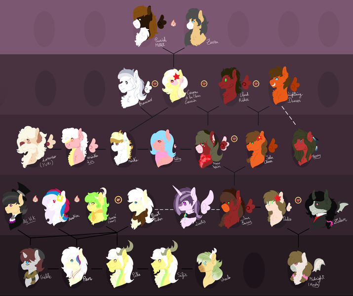 Size: 2800x2350 | Tagged: safe, artist:euspuche, banned from derpibooru, deleted from derpibooru, derpibooru import, oc, oc:ananá, oc:as, oc:awoken, oc:carmen garcía, oc:cloud rider, oc:dulce, oc:lactis, oc:lightning dancer, oc:mónica, oc:naiv nein, oc:pan, oc:pica, oc:pierrot fisher, oc:pudding, oc:punish mittet, oc:sifir, oc:solar chaser, oc:sun burns, oc:verónica lis, oc:zalam, oc:zarza zarevna, oc:úrsula, unofficial characters only, alicorn, deer, earth pony, pegasus, unicorn, family, family tree, incest