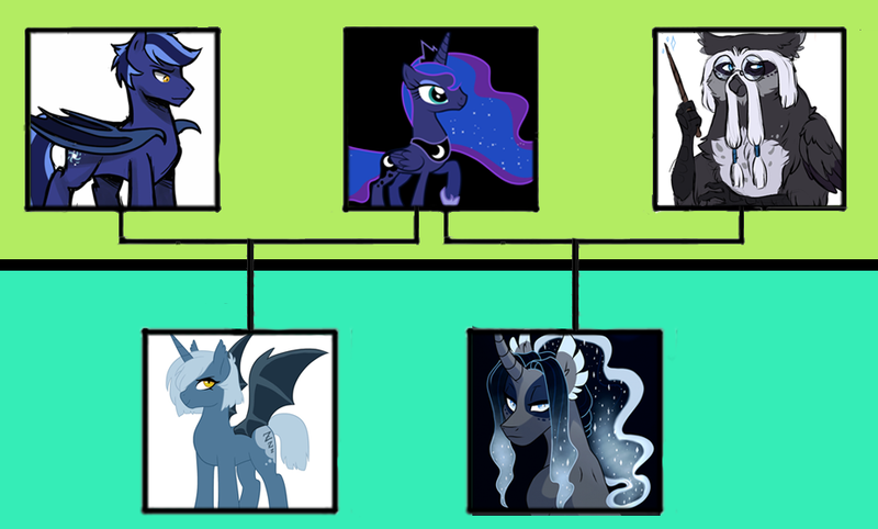 Size: 924x557 | Tagged: safe, artist:alphamonouryuuken, artist:kianamai, artist:lopoddity, banned from derpibooru, deleted from derpibooru, derpibooru import, princess luna, oc, oc:artemis, oc:daedalus ravenwing, oc:princess nidra, oc:supernova, alicorn, hippogriff, kilalaverse, pandoraverse, agender, canon x oc, family tree, next generation, offspring, parent:daedalus ravenwing, parent:princess luna, parents:canon x oc, polygamy