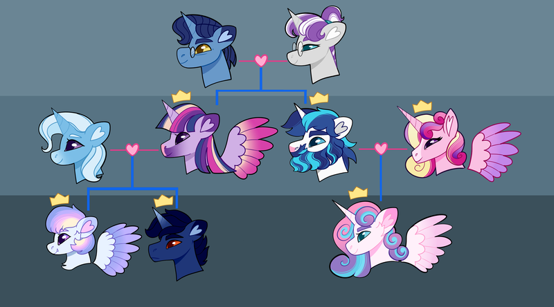 Size: 4500x2500 | Tagged: safe, artist:loryska, derpibooru import, night light, princess cadance, princess flurry heart, shining armor, trixie, twilight sparkle, twilight sparkle (alicorn), twilight velvet, oc, oc:indigo sky, oc:ipomoea (loryska), alicorn, pony, alternate design, beard, facial hair, family tree, female, image, lesbian, magical lesbian spawn, male, nightvelvet, offspring, parent:trixie, parent:twilight sparkle, parents:twixie, png, shiningcadance, shipping, straight, twitterina design, twixie