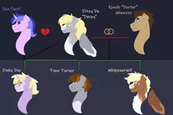 Size: 1280x854 | Tagged: safe, artist:itstechtock, derpibooru import, derpy hooves, dinky hooves, doctor whooves, sea swirl, seafoam, time turner, oc, oc:time turner, oc:whippoorwhill, pony, family tree, image, magical lesbian spawn, offspring, parent:derpy hooves, parent:doctor whooves, parents:doctorderpy, png