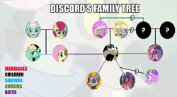 Size: 1088x596 | Tagged: safe, derpibooru import, baast, cosmos (character), discord, fluttershy, gentle breeze, posey shy, princess eris, screwball, zephyr breeze, draconequus, my little pony: pony life, spoiler:pony life s02e26, family tree, image, journey to the center of the 'cord, png