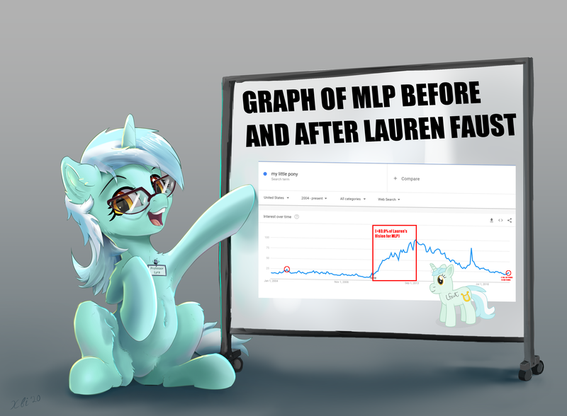 Size: 3484x2560 | Tagged: safe, artist:xbi edits, derpibooru import, edit, lyra heartstrings, pony, data, fandom, glasses, google, google trends, history, image, lauren faust, lyra plushie, math, name tag, plothole plush lyra, plushie, png, pointing