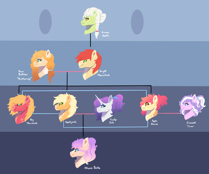 Size: 4559x3795 | Tagged: safe, artist:venommocity, derpibooru import, apple bloom, applejack, big macintosh, bright mac, diamond tiara, pear butter, rarity, oc, oc:athena (venommocity), pony, diamondbloom, family tree, female, image, lesbian, magical lesbian spawn, offspring, parent:applejack, parent:rarity, parents:rarijack, png, rarijack, shipping