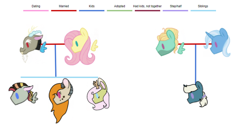 Size: 953x533 | Tagged: safe, artist:melodyscroll221, derpibooru import, discord, fluttershy, trixie, zephyr breeze, oc, hybrid, discoshy, family, family tree, female, image, interspecies offspring, male, offspring, parent:discord, parent:fluttershy, parents:discoshy, parents:trixbreeze, png, shipping, straight, trixbreeze