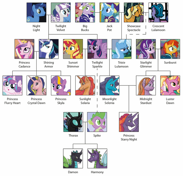 Size: 1280x1229 | Tagged: safe, artist:takara-phoenix, derpibooru import, big bucks, jack pot, luster dawn, night light, princess cadance, princess flurry heart, shining armor, spike, starlight glimmer, sunburst, sunflower spectacle, sunset shimmer, thorax, trixie, twilight sparkle, twilight velvet, oc, oc:crystal dawn, oc:damon, oc:harmony (takara-phoenix), oc:midnight stardust, oc:moonlight selenia, oc:starry night, oc:sunlight solaria, alicorn, dragonling, hybrid, pony, unicorn, family tree, female, gay, image, interspecies offspring, jackbucks, jacktacle, jpeg, lesbian, magical gay spawn, magical lesbian spawn, male, nightvelvet, oc x oc, offspring, parent:oc:midnight stardust, parent:oc:moonlight selenia, parent:princess cadance, parent:shining armor, parent:spike, parent:starlight glimmer, parent:sunburst, parent:sunset shimmer, parent:thorax, parent:trixie, parent:twilight sparkle, parents:oc x oc, parents:shiningcadance, parents:starburst, parents:sunsetsparkle, parents:thoraxspike, parents:twixie, polyamory, shiningcadance, shipping, starburst, straight, sunsetsparkle, thoraxspike, twixie