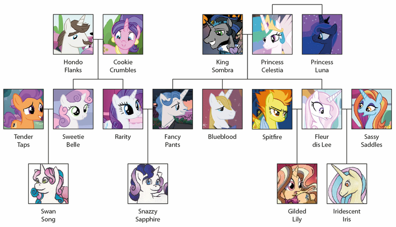 Size: 1280x733 | Tagged: safe, artist:takara-phoenix, derpibooru import, cookie crumbles, fancypants, fleur-de-lis, gilded lily, hondo flanks, king sombra, prince blueblood, princess celestia, princess luna, rarity, sassy saddles, spitfire, sweetie belle, tender taps, oc, oc:iridescent iris, oc:snazzy sapphire, oc:swan song, alicorn, earth pony, pegasus, pony, unicorn, brother and sister, celestibra, colt, cookieflanks, cousins, family, family tree, female, filly, good king sombra, image, jpeg, magical lesbian spawn, male, mare, offspring, parent:fancypants, parent:fleur-de-lis, parent:rarity, parent:sassy saddles, parent:spitfire, parents:raripants, parents:tenderbelle, polyamory, raripants, shipping, siblings, simple background, sisters, stallion, straight, tenderbelle, white background