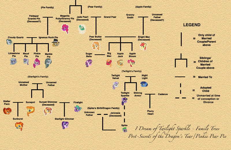 Size: 1008x657 | Tagged: safe, artist:verve, derpibooru import, apple bloom, applejack, big macintosh, bright mac, cloudy quartz, firelight, igneous rock pie, limestone pie, marble pie, maud pie, night light, pear butter, pinkie pie, spike, starlight glimmer, stellar flare, sugar belle, sunburst, sunset shimmer, sunspot (character), twilight sparkle, twilight sparkle (alicorn), twilight velvet, alicorn, dragon, earth pony, pony, unicorn, ask genie twilight, family tree, female, filly, image, male, mare, pie sisters, pixel art, png, siblings, sisters, stallion