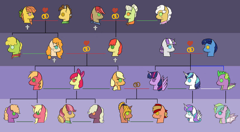 Size: 1280x707 | Tagged: safe, artist:schumette14, derpibooru import, apple bloom, applejack, big macintosh, bright mac, cinnamon pear, cornice pear, goldie delicious, grand pear, granny smith, night light, pear butter, princess flurry heart, shining armor, spike, twilight sparkle, twilight velvet, oc, oc:berry apple pie, oc:candy apple, oc:crumble delicious, oc:jonagold, oc:lustre elstar, oc:mariguette, oc:thunder strudel, apple snack, child, genealogy, image, jpeg, love, next generation, pear family member, tree