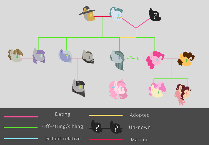 Size: 2884x2000 | Tagged: safe, artist:merdiia, derpibooru import, cheese sandwich, cloudy quartz, igneous rock pie, li'l cheese, limestone pie, marble pie, maud pie, mudbriar, pinkie pie, oc, earth pony, pony, the last problem, bust, earth pony oc, family tree, female, hat, image, male, mare, offspring, parent:cheese sandwich, parent:limestone pie, parent:marble pie, parent:pinkie pie, parents:cheesepie, png, stallion